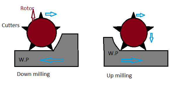 Difference Between Up Milling and Down Milling