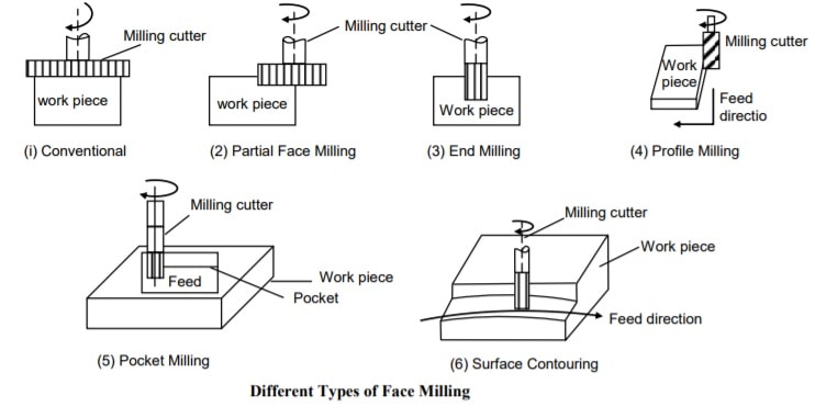 Face Milling – Different Types Of Face Milling Operations