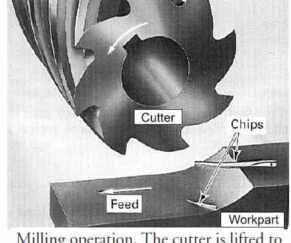 Milling Process – Definition , Milling Manufacturing Processes