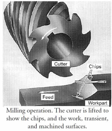 Milling Process – Definition , Milling Manufacturing Processes