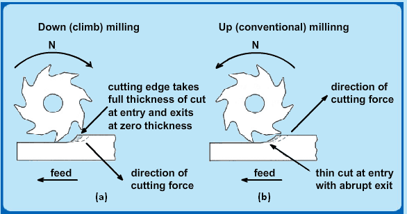 Basic Of Milling – Up Milling and Down Milling