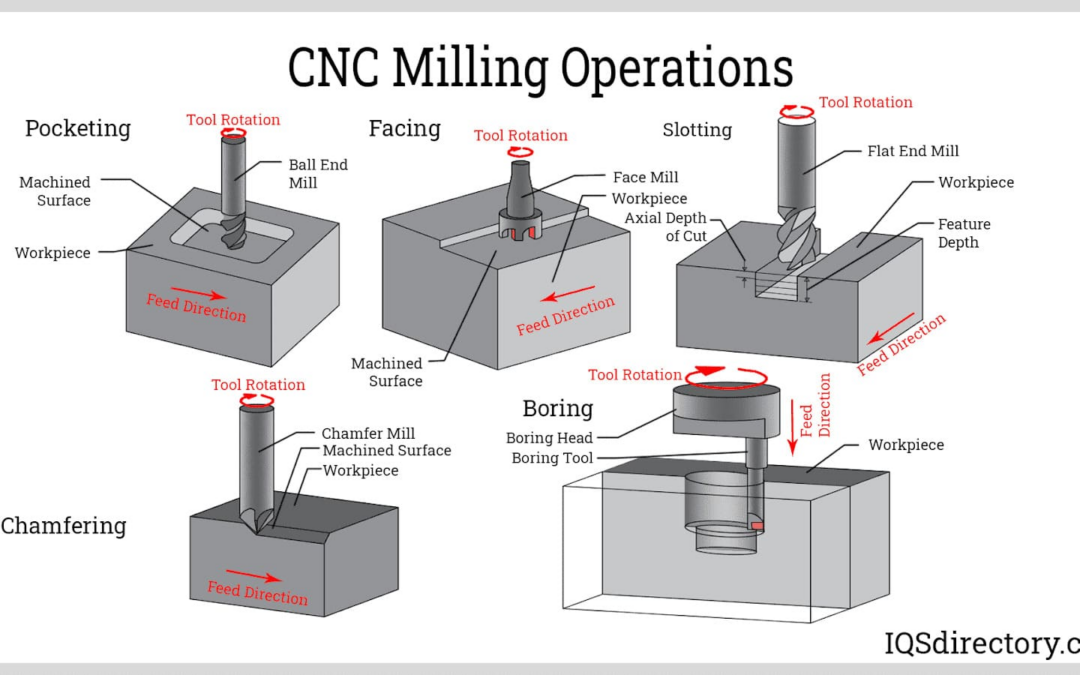 Toolcraft: Explore the Versatility of CNC Machining